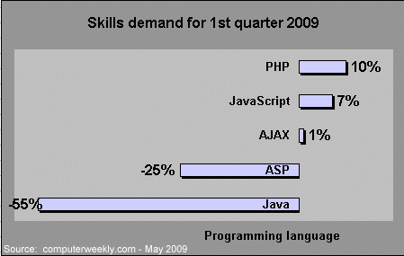 PHP demand Q1 2009