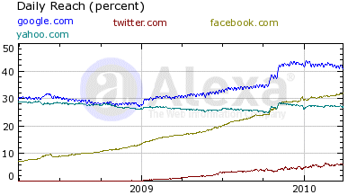 graph: facebook gaining ground on google