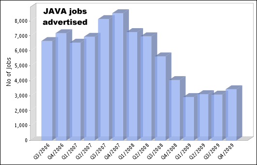 JAVA demand - 2006 to 2010