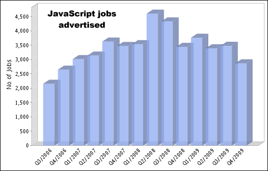 JavaScript demand - 2006 to 2010