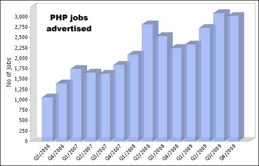 PHP demand - 2006 to 2010