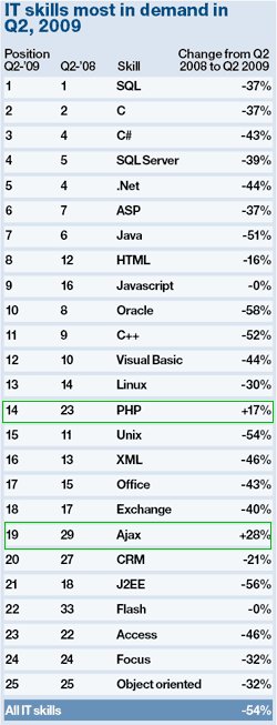 skills demand php