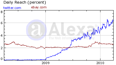graph: facebook gaining ground on google